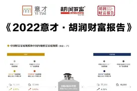 胡润报告：中国亿元资产“超高净值家庭”数量13.8万户，富裕家庭最多前三大城市为北京、上海和香港图片