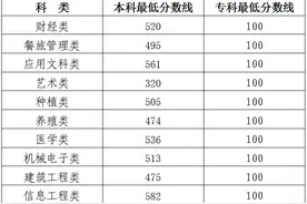 2023年吉林省高职分类考试成绩及分数线公布图片