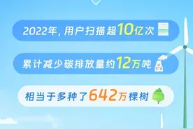 相当于多种600万棵树！“扫描全能王”助力用户“随手减碳”图片