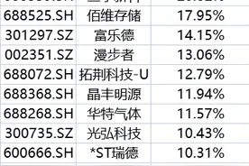 容大感光大涨收关注函，A股半导体光刻胶业务仍需关注销售收入丨新赛道观察（3.6-3.12）图片