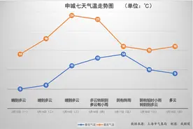 气温“过山车”来了，上海本周先升10℃再跌9℃，春天为何还见寒潮预警图片