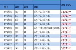 从1万5到4万 13代酷睿i9+RTX 4080游戏本谁是性价比之王!图