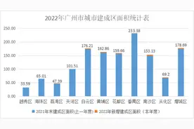 广州市城市建成区面积达1380.60平方公里图片