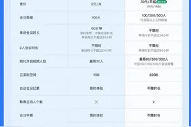 超过100人参会要收费了？腾讯会议再调会员规则图片