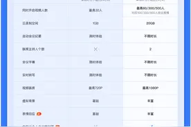 腾讯会议：将取消免费用户“300人不限时会议”使用权限图片