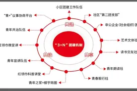 【县域改革】合肥市包河区金斗社区创新团建工作机制图片
