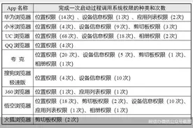 “浏览器”“地图导航”大测，启动、搜索等场景都会留下你的个人信息，后台静默时也会图片