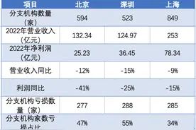沪深京三地券商分支机构业绩出炉！这些网点利润过亿图片