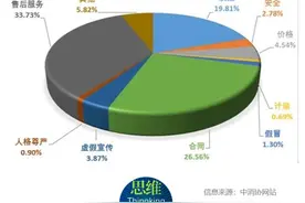 聚焦3·15｜盘点消费电子投诉“重灾区”图片