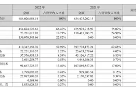 业绩扭亏但光伏业务尚未创收，HJT新贵宝馨科技再抛定增计划图片