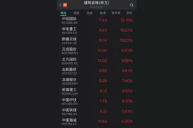 重磅经济数据刚刚发布，基建板块狂飙！千亿龙头获主力重金杀入，两大行业市盈率处在近十年低位，超跌股名单出炉图片