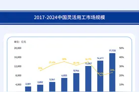 “灵活就业”者画像：他们是谁？在做什么？最关心什么？图片
