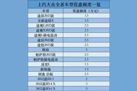 上汽大众发放37亿购车补贴，15款车型单车最高优惠5万元图片
