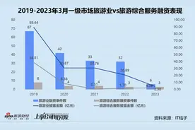 时隔四年再获融资 马蜂窝还能撑起130亿估值吗？图片