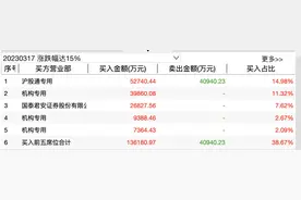 微软抛出“王炸”全面植入GPT-4，金山办公应声大涨15%，沪股通、机构大笔买入图片