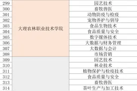 3月20日开始！云南高职单招志愿可报20个院校图片