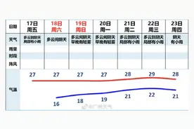 “晴天待机”刷新记录！广州已超30天无降水图片