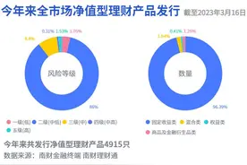 “纯固收”理财周排名出炉！“盈象”家族占半壁江山，中高票息信用债增厚收益丨机警理财日报图片