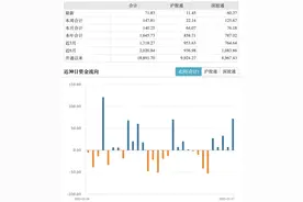 北向资金3月以来最大单日净流入，连续五日净买入近150亿图片