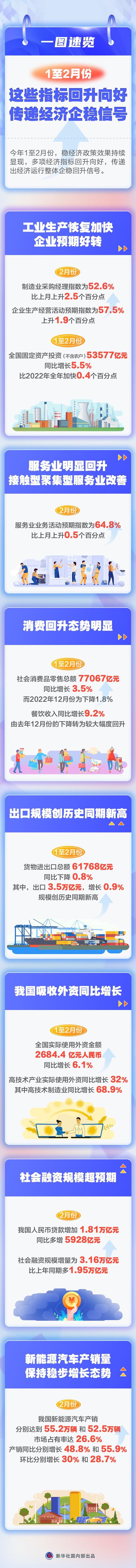 1至2月份这些指标回升向好，传递重要信号