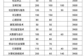 安徽警官职业学院2023年分类考试招生计划公布！图片