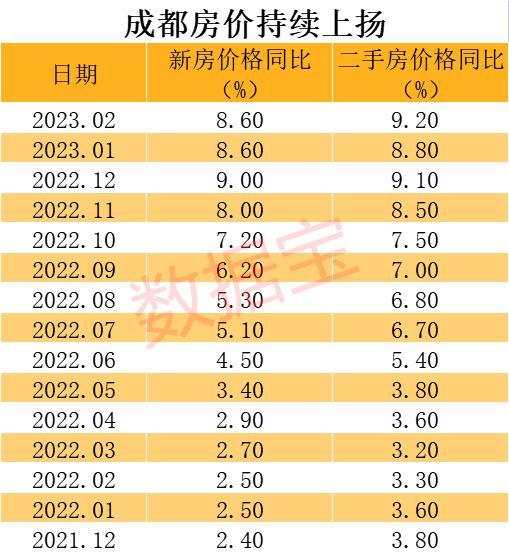 成都房价涨幅全国第一
