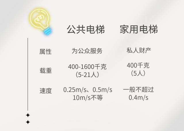 都是电梯，安装在家里的为什么不一样？