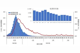 中疾控：3月16日全国在院新冠病毒感染者7091例、重症7例图片