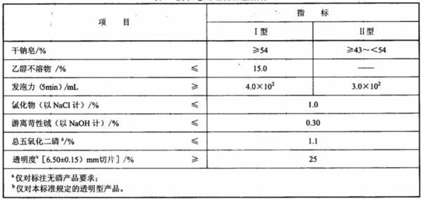 肥皂的主要原料是什么（洗衣粉洗衣液洗衣皂）