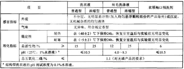 洗衣粉、洗衣液、洗衣皂，你洗对了吗？