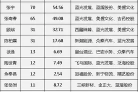 【e公司调查】神秘牛散团搅动A股法拍江湖，累计交易资金超300亿，染指逾百家上市公司，收益几何？风险何在？图片