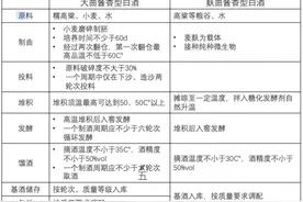 深度｜酱酒新国标意见稿解读：重新分类、标准趋严，龙头酒企或受益图片