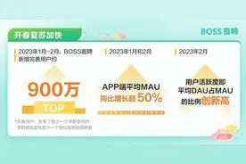 BOSS直聘：2023年前两个月新增900万完善用户图片