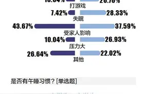 谁“偷”走了学生们的睡眠？学业负担、青春发育都是原因图片