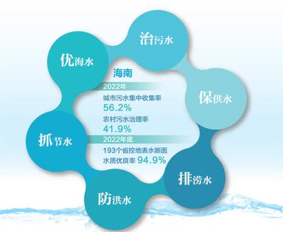 海南开展全域综合治水——呵护清清水源 绽放勃勃生机（深阅读）