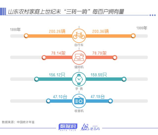 数据说丨时光轴上看变迁，山东人家里最晚普及的常用家电是它