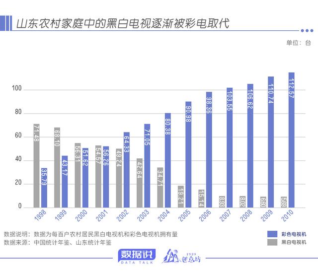 数据说丨时光轴上看变迁，山东人家里最晚普及的常用家电是它