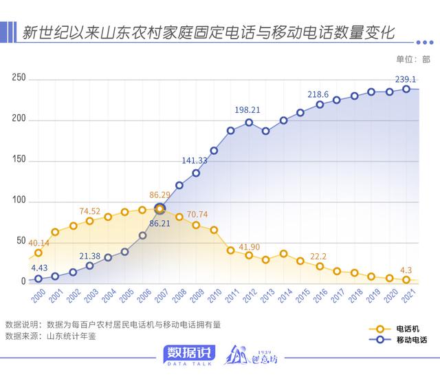 数据说丨时光轴上看变迁，山东人家里最晚普及的常用家电是它
