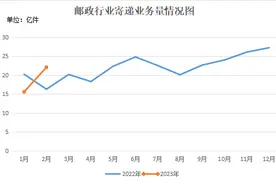 2月份浙江快递业务量、收入双增长，全面复苏来了吗图片