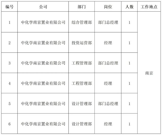 【社招】中国化学工程所属企业招聘公告
