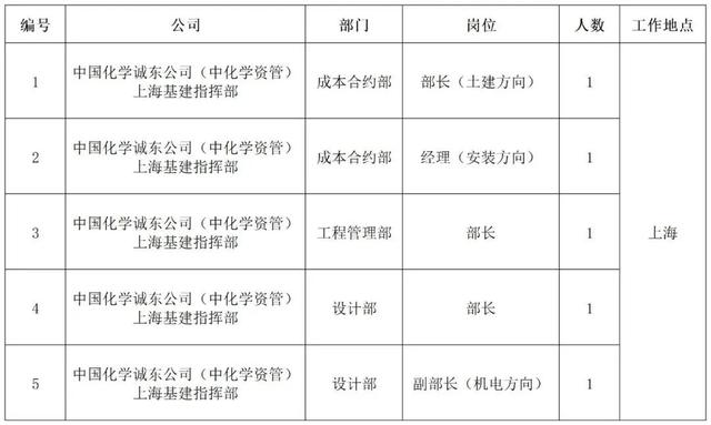 【社招】中国化学工程所属企业招聘公告