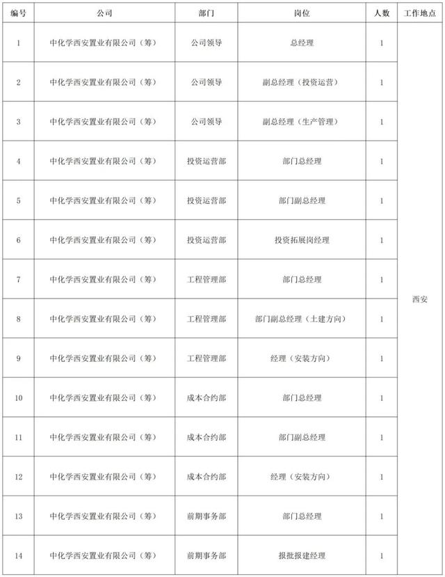 【社招】中国化学工程所属企业招聘公告
