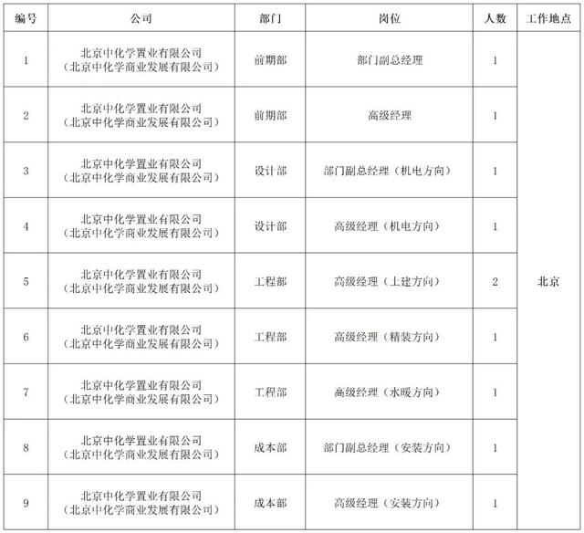 【社招】中国化学工程所属企业招聘公告
