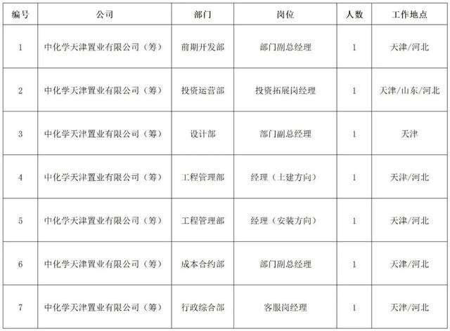 【社招】中国化学工程所属企业招聘公告