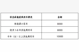 北京市商务局等7部门印发《北京市关于鼓励汽车更新换代消费的方案》的通知图片