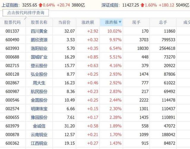 济南：金价一路看涨！投资金条516元一克，个别店铺金条还缺货