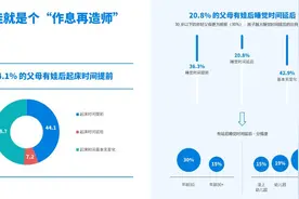 娃是“作息再造师”，近七成父母有娃后更注重规律作息图片