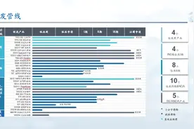 毛发健康产品增速亮眼 三生制药2022年正常化EBITDA同比增长至27.96亿元图片