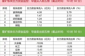 主力资金监控：东方财富净卖出超5亿元图片