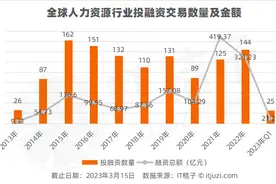 太猛了，全球经济下行的两年，这个行业却跑出25家独角兽！图片